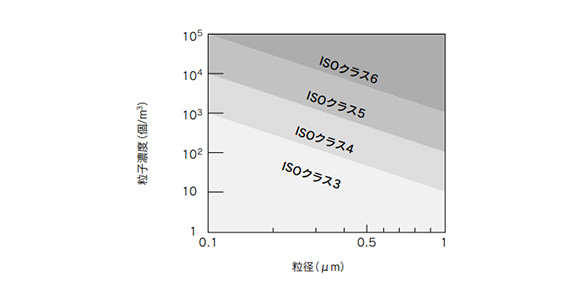 Particle emissions classification graph 