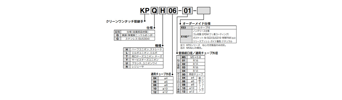 KPQ/KPG Series model indication method 