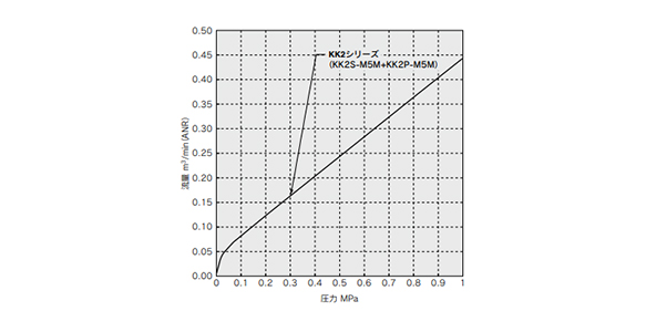 KK2 / Air (0 to 1 MPa) 