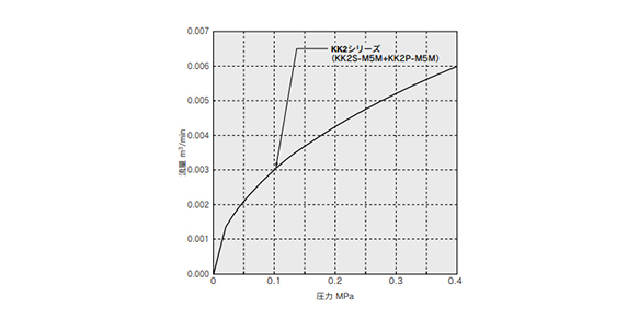 KK2 / Water (0 to 0.4 MPa) 