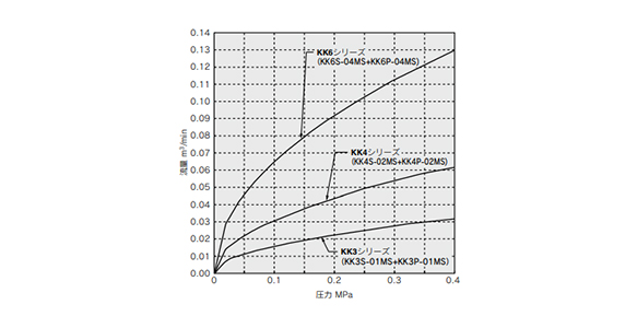 KK3, 4, 6 / Water (0 to 0.4 MPa) 