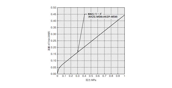 Air (0 to 1 MPa) / KK2 Series 