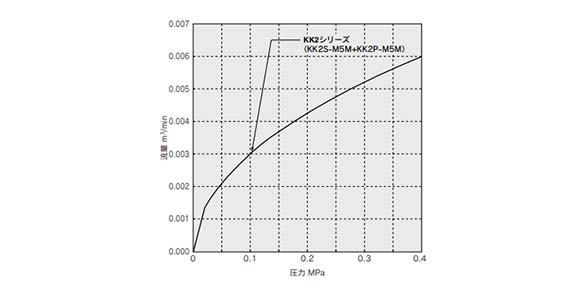 Water (0 to 0.4 MPa) / KK2 Series 