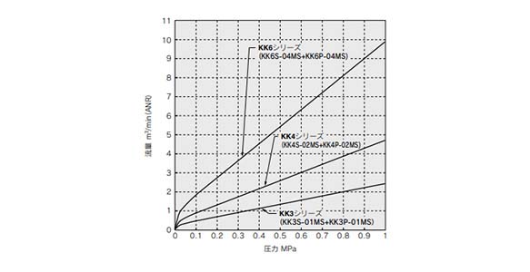 Air (0 to 1 MPa) / KK3, 4 and 6 Series 