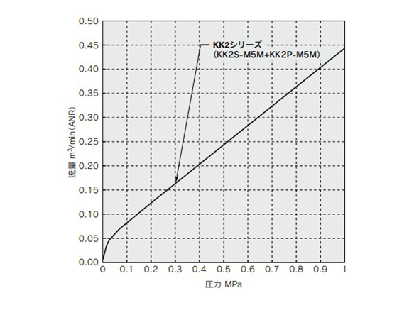 KK2 flow rate characteristics 