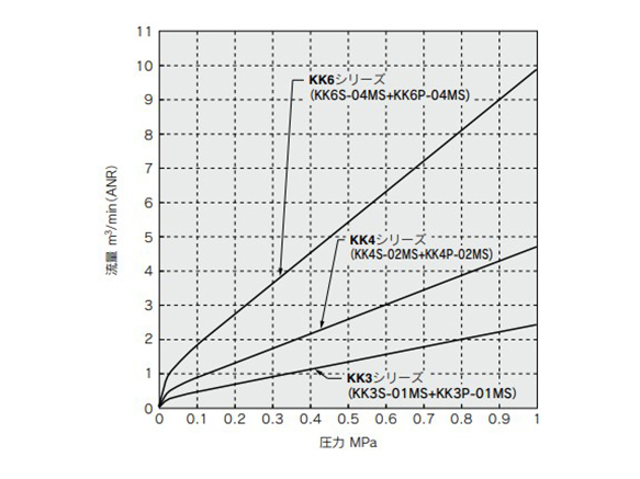 KK3, 4, 6 flow rate characteristics 