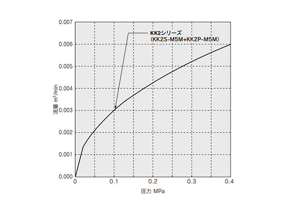 S Coupler KK　Socket (S) Straight Type With One-Touch Fitting: related images