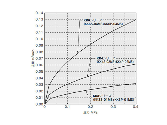 S Coupler KK　Socket (S) Elbow Type With One-Touch Fitting: related images