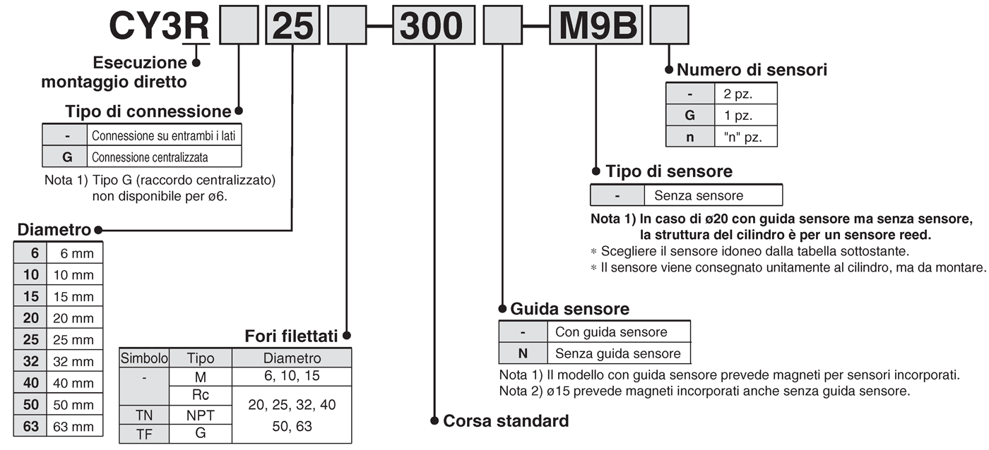 Esempi numero di modello