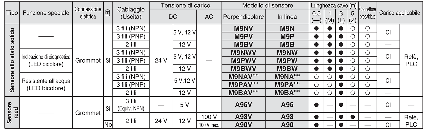 Identificazione del numero di parte dell’interruttore automatico applicabile, riferimento