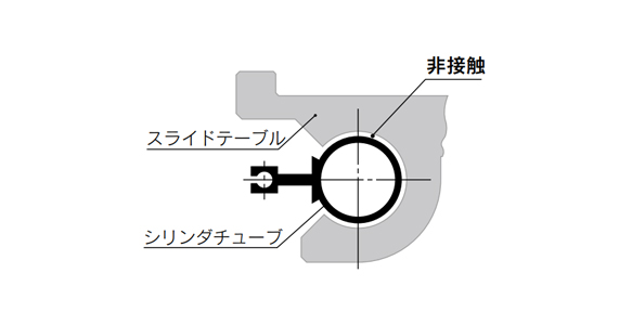 Its non-contact structure ensures no contact between the outer surface of the cylinder tube and the inner surface of the slide table, eliminating the generation of dust caused by sliding friction