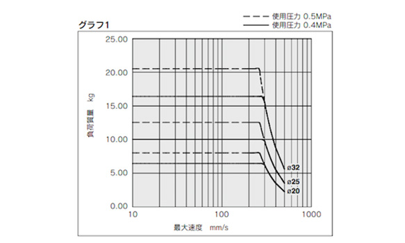 Limiting ranges for load weight and maximum speed (Graph 1)