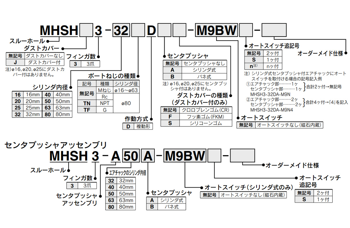 Model Number Notation