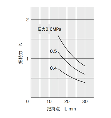 Effective gripping force graph