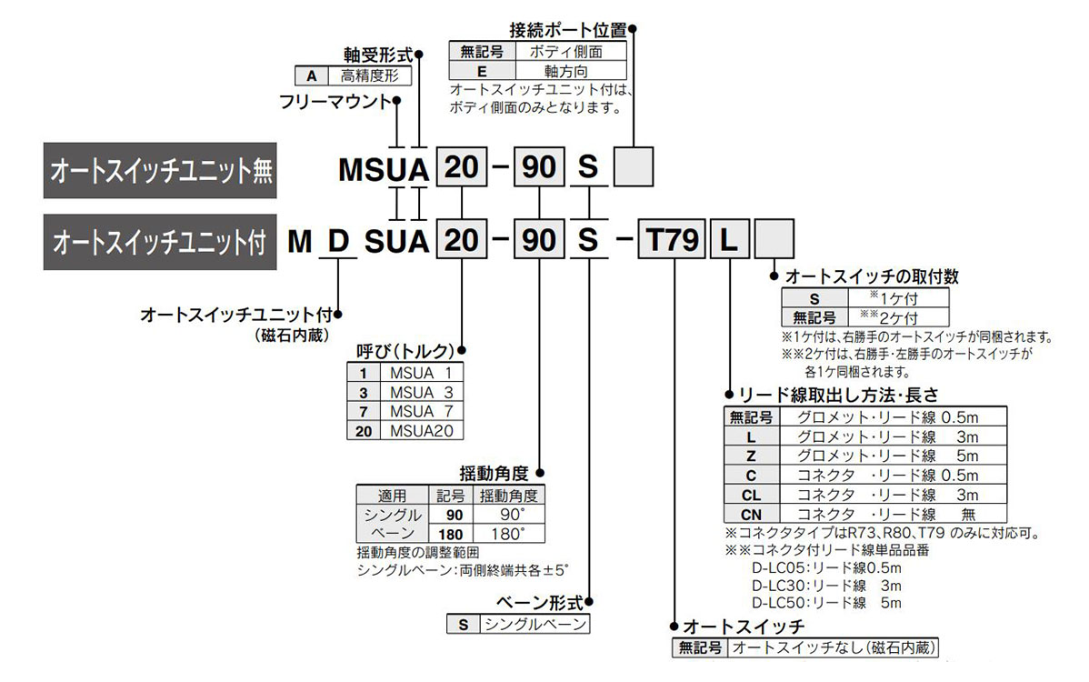 Model Number Notation