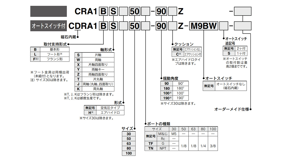 Model Number Notation