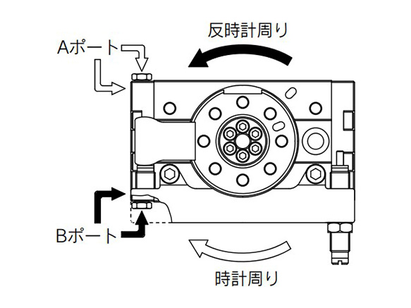 Diagram: standard type rotation direction