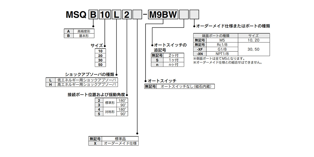 Model Number Notation