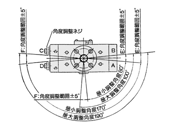 MRQ Series rotation angle adjustable range / rotation angle