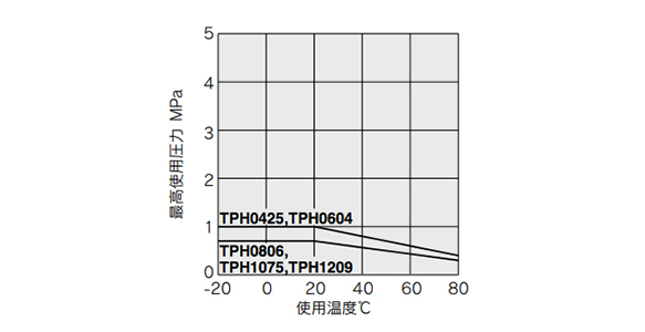 Maximum operating pressure graph